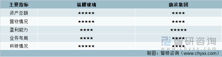 主要指标对比