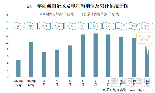 近一年西藏自治区发电量当期值及累计值统计图