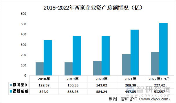 2018-2022年两家企业资产总额情况（亿）