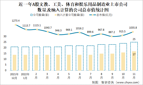 近一年A股文教、工美、体育和娱乐用品制造业上市公司数量及纳入计算的公司总市值统计图