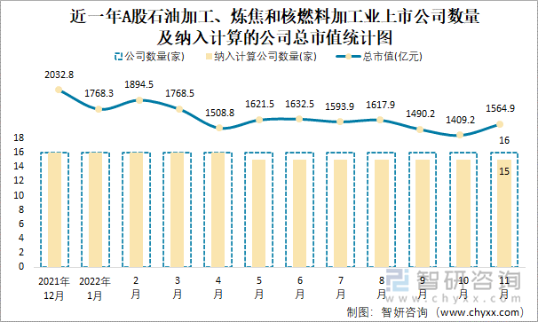 近一年A股石油加工、炼焦和核燃料加工业上市公司数量及纳入计算的公司总市值统计图