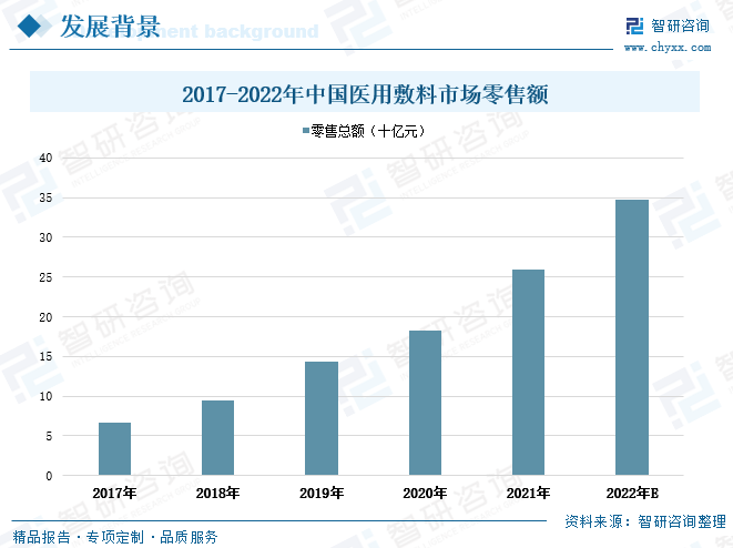 医用敷料是指用以覆盖疮、伤口或其他损害的医用材料。随着对创面愈合过程中病理生理的深入研究与医疗技术水平的提升，医用敷料不断得到改进与发展，极大推动了医用敷料的市场应用范围。据统计，2021年全国医用敷料市场零售额达到259亿元，同比增长42.3%，相较2017年市场零售总额增加了192亿元。医用敷料作为重组胶原蛋白的又一大应用领域，其消费市场的迅猛增长为重组胶原蛋白行业带来广阔发展空间。