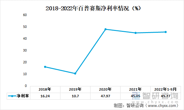 2018-2022年百普赛斯净利率情况（%）