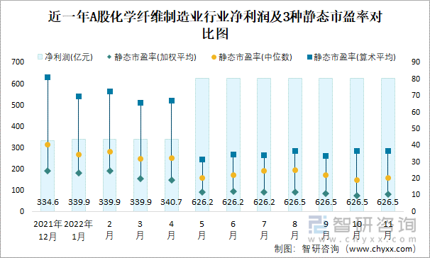 近一年A股化学纤维制造业行业净利润及3种静态市盈率对比图