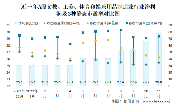 近一年A股文教、工美、体育和娱乐用品制造业行业净利润及3种静态市盈率对比图