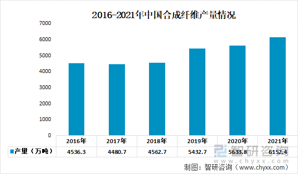 2016-2021年中国合成纤维产量情况