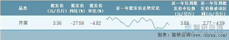 2023年第6周全国芹菜平均批发价统计表