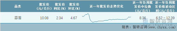 2023年第6周全国蒜苔平均批发价统计表