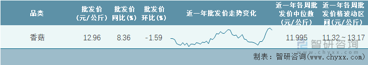 2023年第6周全国香菇平均批发价统计表