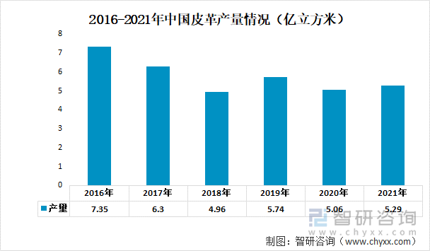 2016-2021年中国皮革产量情况（亿立方米）