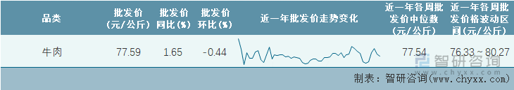 2023年第6周全国牛肉平均批发价统计表