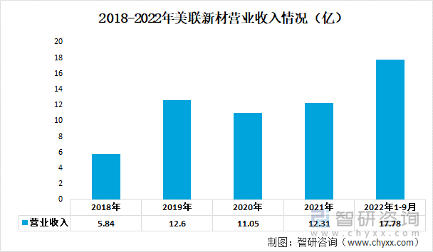 2018-2022年美联新材营业收入情况（亿）