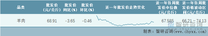 2023年第6周全国羊肉平均批发价统计表