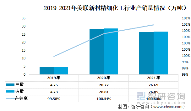 2019-2021年美联新材精细化工行业产销量情况（万吨）