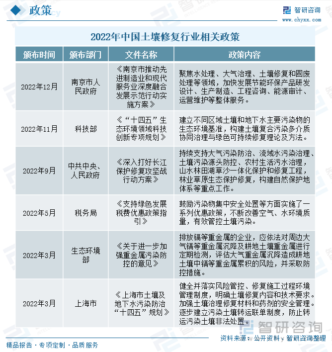 此外，各省市也出台相关政策，助推土壤修复行业稳定发展。2022年12月南京市人民政府发布《南京市推动先进制造业和现代服务业深度融合发展示范行动实施方案》，提出聚焦水处理、大气治理、土壤修复和固废处理等领域，加快发展节能环保产品研发设计、生产制造、工程咨询、能源审计、运营维护等整体服务。2022年3月，上海市出台《上海市土壤及地下水污染防治“十四五”规划》，提出健全并落实风险管控、修复施工过程环境管理制度，明确土壤修复内容和技术要求；加强土壤治理修复材料和药剂的安全管理，逐步建立污染土壤转运联单制度，防止转运污染土壤非法处置。