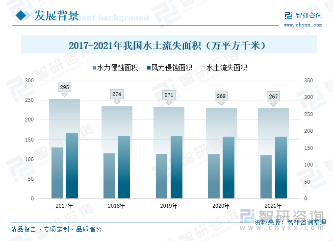 近年来，随着我国对于土壤修复的力度持续加大，水土保护初见成效，2017年以来，我国水土流失面积逐年递减，但整体上仍有较大的下降空间。据生态环境部统计，2021年我国水土流失面积共计267.24万平方千米，其中风力侵蚀和水力侵蚀的比值为6:4。此外，据第五次全国荒漠化和沙化检测结果，全国荒漠化土地面积达到261.16万平方千米，沙化土地面积达到172.12万平方千米。现阶段我国土壤修复存在较大发展空间，随着我国土壤修复技术持续提升，水土流失、荒漠化、沙化等土壤面积将会进一步减少。