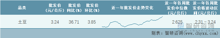 2023年第6周全国土豆平均批发价统计表