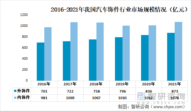 2016-2021年我国汽车饰件行业市场规模情况（亿元）