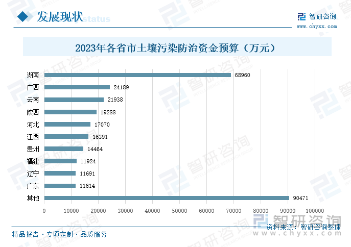 据财政部下达的2023年土壤污染防治资金预算一文中显示，2023年我国土壤污染防治重点区域在湖南、广西、云南等地，其中财政部对于湖南的土壤污染防治资金预算更是遥遥领先，共计6.9亿元，占总资金预算的比重达到22.39%。湖南省地貌类型多样，有色金属的品种和储量都非常可观，受历年来不完善的开采和管理技术的影响，导致土壤的重金属污染问题十分突出，因而财政部着重加大对湖南省土壤污染的防治。其次是广西和云南，土壤污染防治资金预算分别为2.42亿元、2.2亿元，占比为7.85%、7.12%。