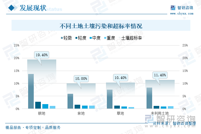 从土壤污染情况来看，我国不同类型土地受污染程度较轻，轻微和轻度占比较高，但土壤超标率数值较大，其中耕地受污染程度较深，土壤超标率达到19.4%，其余土地类型超标率分别为10%、10.4%、11.4%。可以看出我国受污染土壤的占比较大，在低碳绿色循环发展的推动下，土壤修复刻不容缓，随着我国对土壤修复行业的政策持续落地，土壤修复行业将得到进一步发展的空间，土地污染问题也将得到很好的改善。