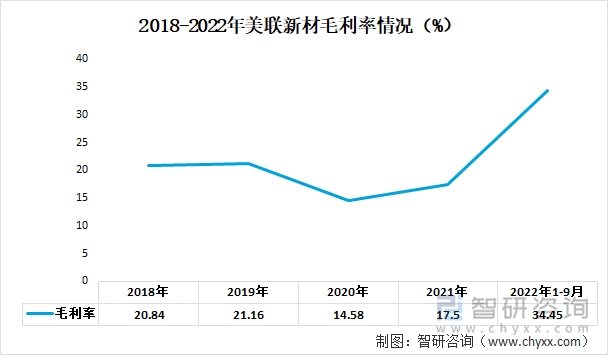 2018-2022年美联新材毛利率情况（%）