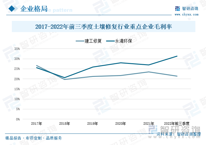 2017-2021年期间，建工修复的企业毛利率总体呈现出小幅上涨的态势，2022年建工修复稳步推进各项业务实施，聚焦重点区域，前三季度企业毛利率为21.43%，较2021年同期微跌1.69%。永清环保2018年以来，毛利率整体上保持增长的趋势，2022年在有关政策的推动下，与环保相关的产业持续受益，加上公司经营态势稳步发展，毛利率也有一定的上涨。2022年前三季度永清环保的毛利率为31.29%，同比增长了1.54%。