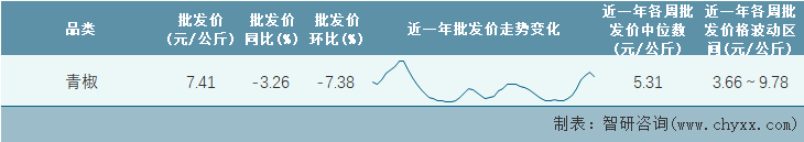 2023年第6周全国青椒平均批发价统计表