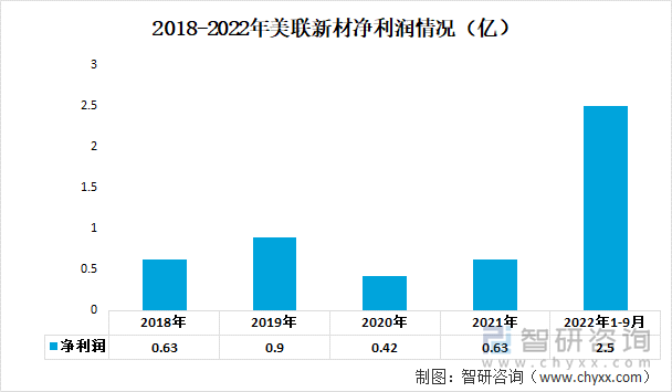 2018-2022年美联新材净利润情况（亿）