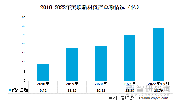 2018-2022年美联新材资产总额情况（亿）