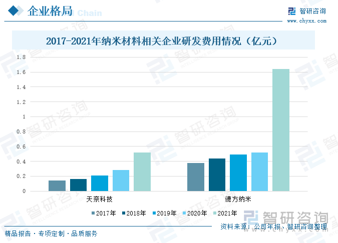 为了碳纳米管及其相关复合产品行业长足发展，天奈科技不仅需要先进的生产设备，更需要积累丰富的技术经验，并不断改进生产工艺，提高自身在激烈的市场竞争中占据有利地位。德方科技为了不断提升原有产品的性能，进行产品迭代，进一步稳固市场的领先地位，逐步加大研发投入力度。从研发投入来看，2017-2021年间，天奈科技的研发投入整体呈现上升趋势，从2017年的0.14亿元增加到2021年的0.52亿元，德方纳米的研发投入从2017年的0.38亿元增加到2021年的1.64亿元。