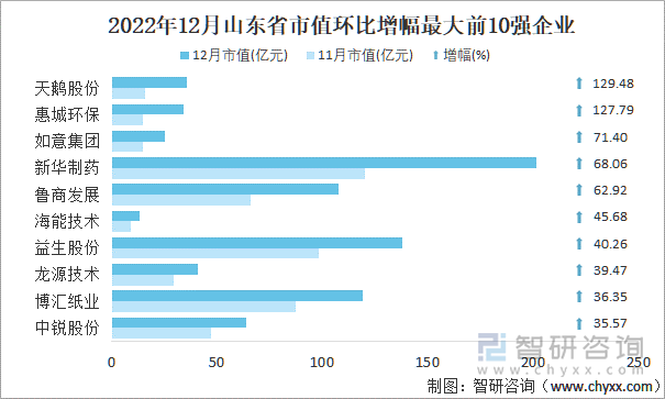 2022年12月山东省A股上市企业市值环比增幅最大前10强企业