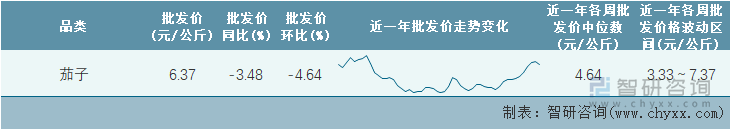 2023年第6周全国茄子平均批发价统计表