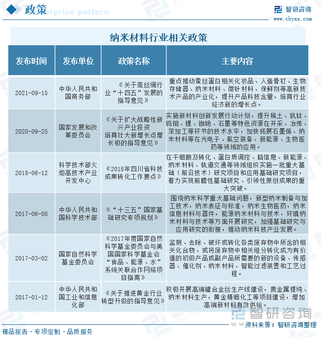 随着时代的进步，生物技术、能源、环境、先进制造技术和国防等领域的高速发展，对相关材料也提出新的需求，为此，就需要加强材料的创新力度，以及在此基础上诱发新技术、新产品的创新，这对于我国社会发展、经济振兴、国力增强有着非常重要的影响，而在这其中，纳米材料将会是起到重要作用的关键材料之一，国家政府因此也积极推出一系列政策来鼓励行业的发展。在2021年9月中国人民共和国商务部发布的《关于茧丝绸行业“十四五”发展的指导意见》当中，提到要重点推动蚕丝蛋白相关化妆品、人造骨钉、生物存储器、纳米材料、微针材料、保鲜剂等高新技术产品的产业化，提升产品科技含量，培育行业经济新的增长点。在2017年的《“十三五”国家基础研究专项规划》中，围绕纳米科学重大基础问题，新型纳米制备与加工技术，纳米表征与标准，纳米生物医药，纳米信息材料与器件，能源纳米材料与技术，环境纳米材料与技术等方面开展研究，加强基础研究与应用研究的衔接，推动纳米科技产业发展。