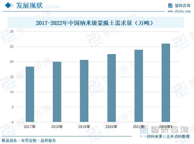 纳米蒙脱土是一种由纳米厚度的表面带负电硅酸盐片层，依靠层间静电作用而堆积在一起构成的黏土。纳米蒙脱土具有生产成本低、吸附性强、热稳定性好等优势，属于新型纳米材料。通过与聚合物相复合，能够制备出橡胶制品、纤维、涂料及塑料制品，在众多领域获得广泛应用，因而其需求量不断增长。据统计，在2017-2021年间，中国纳米蒙脱土需求量从18.34万吨增加到24万吨，未来随着纳米蒙脱土的技术壁垒不断突破，其需求量将大幅度增长，预计2022年中国纳米蒙脱石需求量达到26万吨，与2021年的需求量相比增加了2万吨。