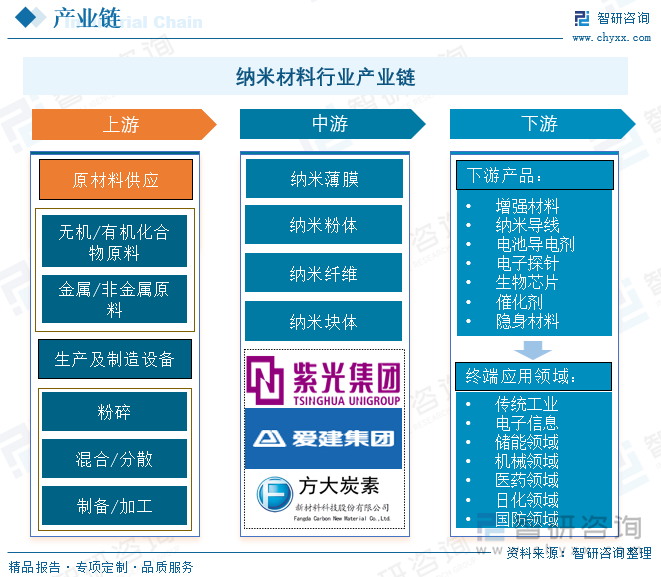 中国纳米材料产业链上游环节主要是指原材料供应及生产制造设备；中游环节是指纳米材料，大致可分为纳米粉末、纳米纤维、纳米膜、纳米块体等四类，其中纳米粉末开发时间最长、技术最为成熟，是生产其他三类产品的基础；下游环节主要包括两个方面，一是制成设备，例如纳米导线、电池导电剂等等，二是主要应用领域，包括传统工业、电子信息、储能领域、机械领域、医药领域、日化领域、国防领域。