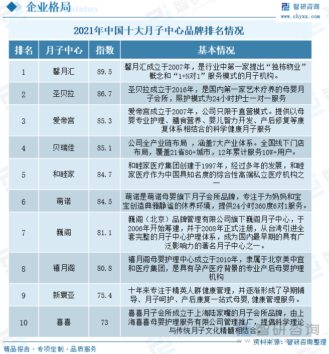 月子中心的市场规模逐年增加，2021年我国月子中心数量在4500家以上，国内的月子中心主要集中在一、二线城市及经济发达的城市，数量最多的为上海的城市，目前正在逐步向中小城市扩散，行业中小企业比较多，市场竞争激烈，市场份额比较分散，且具有较强的地域特征。随着大量资本的进入，行业竞争逐渐加剧，2021年中国月子中心排名靠前的品牌有馨月汇、圣贝拉、爱帝宫、贝瑞佳等，其中馨月汇是行业中第一家提出“独栋物业”概念和“1+N对1”服务模式的月子机构，也是目前行业龙头企业。具体情况如下：