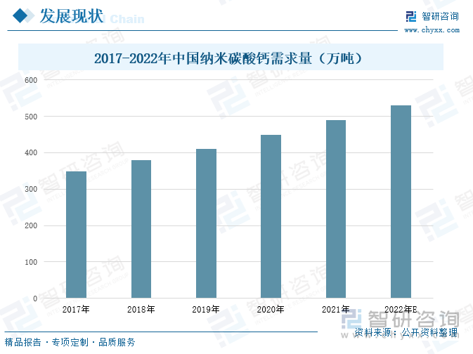 纳米碳酸钙是一种新型的无机纳米材料，可应用于塑料、橡胶、油墨、造纸、日用化工、胶黏剂和密封材料、医药、食品等许多领域。近年来，随着碳酸钙的超细化、结构复杂化及表面改性技术的发展，它的应用价值极大地提高，导致需求量呈不断增长的状态，据统计，在2017年中国纳米碳酸钙的需求量为349万吨，到了2021年，中国纳米碳酸钙的需求量达到了490万吨，较2017年增加141万吨，预计2022年中国纳米碳酸钙的需求量将达到530万吨，较2021年增加40万吨。