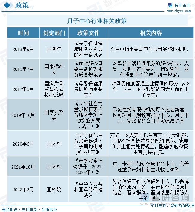 随着近几年，国家和地方政府不断推出新的监管举措，确立相关的标准和规范，以确保母婴护理服务行业健康发展。规范制度的不断完善，供给端将规范有序地推进扩容，母婴护理服务行业步入高速发展阶段。2013年9月国务院出台了《关于促进健康服务业发展的若干意见》，文件中指出要规范发展母婴照料服务，2017年5月国家质量监督检验检疫总局、国家标准委 基于国内母婴健康管理行业的特点,对母婴健康管理企业提供的服务,从安全、卫生、专业和舒适四大方面做出了要求。2022年3月国务院出台了《中华人民共和国母婴保健法》，母婴保健工作以保健为中心，实行保健和临床相结合，面向群体、面向基层和预防为主的方针。月子中心等母婴健康管理机构从此有了国家标准。具体政策如下：