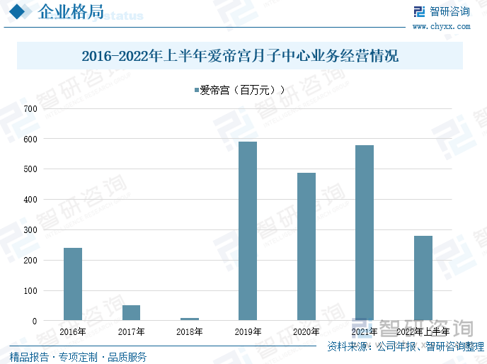 爱帝宫是首个在主板上市的母婴健康月子中心公司,能为母婴提供专业护理以及产后修复体系相结合的科学健康月子服务，2020年新冠肺炎席卷全球，导致全球经济增速减缓，大部分行业由于疫情原因出现停业现象甚至部分企业出现倒闭，全国月子中心行业普遍受到不同程度的影响，2020年下半年随着疫情影响逐步缓和，月子中心也在逐步恢复正常，2019年开始爱帝宫月子中心的业务经营情况不断增加，2021年爱帝宫月子中心服务业务营收达到5.78亿元，较上年增长18.37%，截止到2022年上半年的月子中心营收达到2.8亿元。