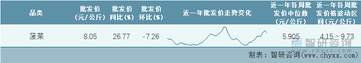 2023年第6周全国菠菜平均批发价统计表