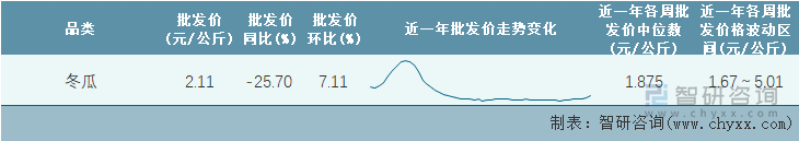 2023年第6周全国冬瓜平均批发价统计表