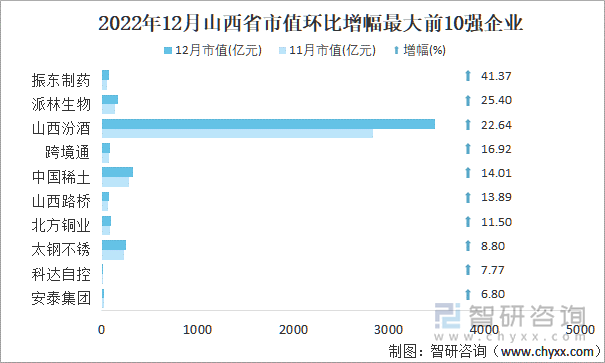 2022年12月山西省A股上市企业市值环比增幅最大前10强企业