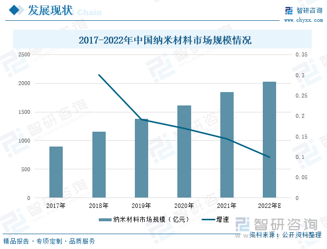 现阶段，纳米材料的应用领域非常广阔，伴随着经济高速发展，生物制药、国防建设、航空航天、新能源等领域研发创新能力不断增强，对结构材料需求日益旺盛。而纳米材料具有质量轻、硬度强等优势，其市场渗透率将不断增长。据统计，我国纳米材料市场规模保持增长趋势，从2017年的891.7亿元增加到2021年的1848.2亿元，预计2022年中国纳米材料的市场规模将保持增长态势，达到2031亿元，与2021年的市场规模相比增长了9.89%。