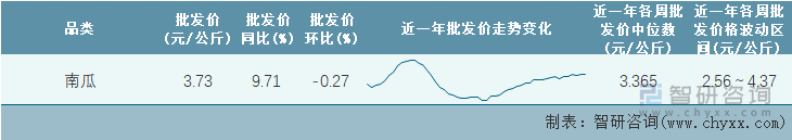 2023年第6周全国南瓜平均批发价统计表