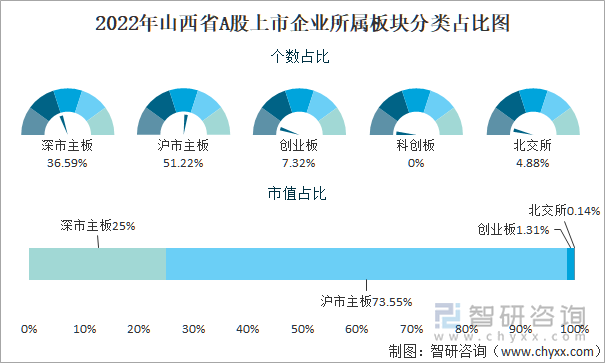 2022年山西省A股上市企业所属板块分类占比图