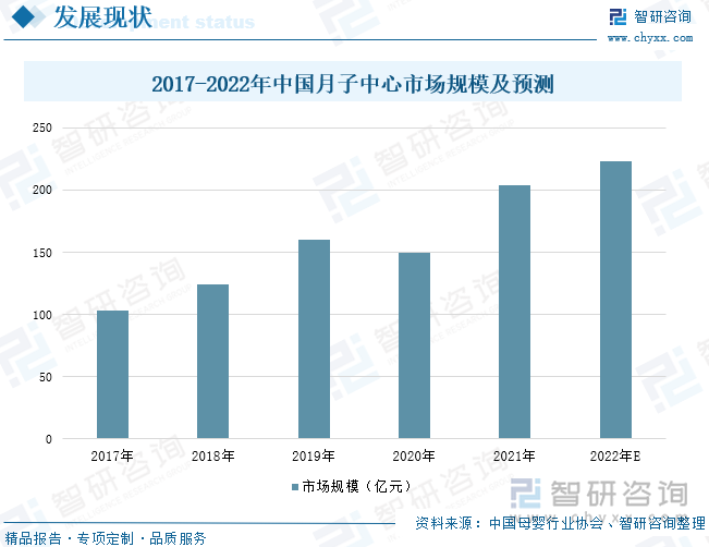 中国居民人均支配收入正在逐年提升。疫情虽然对居民收入和消费产生冲击，但母婴群体的消费态度仍然积极，并在疫情期间产生更多消费需求，母婴保健类服务和产品的消费需求显著增长，月子中心行业作为母婴行业中的细分类型，其市场需求量及发展潜力巨大，受益于消费观念的改变和月子中心发展模式的不断成熟，近年来我国月子中心市场规模得到迅速扩展。有关数据显示，2017-2021年中国月子中心的市场规模呈现逐年增长的趋势，2020年由于疫情的影响有下降趋势，2021年中国月子中心的市场规模为204.2亿元，同比2020年增长36.13%，未来在消费水平升级、消费观念改变、产业政策出台等多种因素的推动下，月子中心的规模将持续增长。