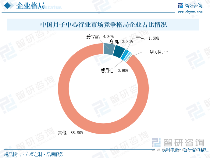 根据目前月子中心行业市场竞争格局来看，以及市场红利的驱动下，大量资本不断涌入月子中心行业，涌现出几个排名靠前的企业，分别是爱帝宫、巍阁、宝生、馨月汇和圣贝拉，其中爱帝宫所占比例最重为4.3%，巍阁第二，占比3.8%，宝生占比1.6%，馨月汇占比0.9%，圣贝拉占比0.6%，其他占比88.8%。