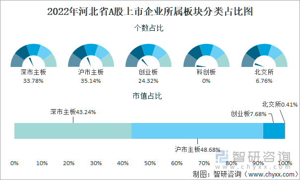 2022年河北省A股上市企业所属板块分类占比图