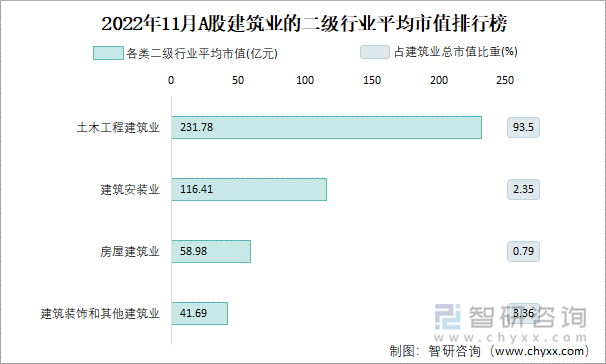 2022年11月A股建筑业的二级行业平均市值排行榜