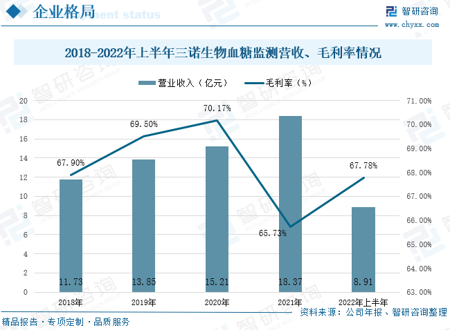 三诺生物的收入主要为血糖测试仪的销售，2018到2021年营业收入整体呈现上涨的趋势，2021年三诺生物的血糖监测营业收入为18.37亿元，较上年增长20.78%，三诺生物保持现有以血糖监测产品为核心的慢性病快速检测业务，同时投入更多的资源用心推动糖尿病管理专家的数智化转型。2022年上半年三诺生物的血糖监测营业收入为8.91亿元。2018-2020年三诺生物血糖监测的毛利率整体呈现上涨的趋势，三诺生物核心业务血糖监测系统毛利率保持在65%以上，2021年，血糖监测系统毛利率为65.73%，高于整体毛利率的59.96%。2021年血糖监测系统项目的原材料成本占营业成本的73.36%，较上年增加40.64%，加上制造费用以及加工费的增加，2021年血糖监测毛利率下降幅度较为明显，2022年上半年血糖监测毛利率缓慢增长，达到67.78%。